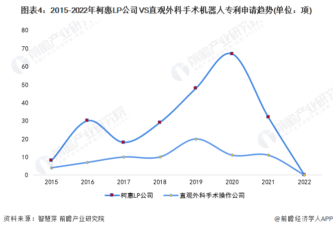 图表4：2015-2022年柯惠LP公司VS直观外科手术机器人专利申请趋势(单位：项)