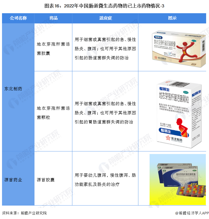图表16：2022年中国肠道微生态药物的已上市药物情况-3