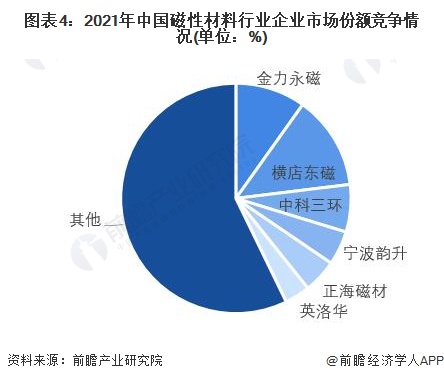 图表4：2021年中国磁性材料行业企业市场份额竞争情况(单位：%)