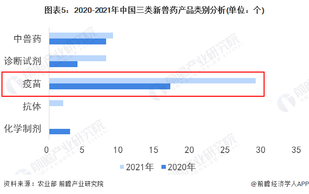 图表5：2020-2021年中国三类新兽药产品类别分析(单位：个)