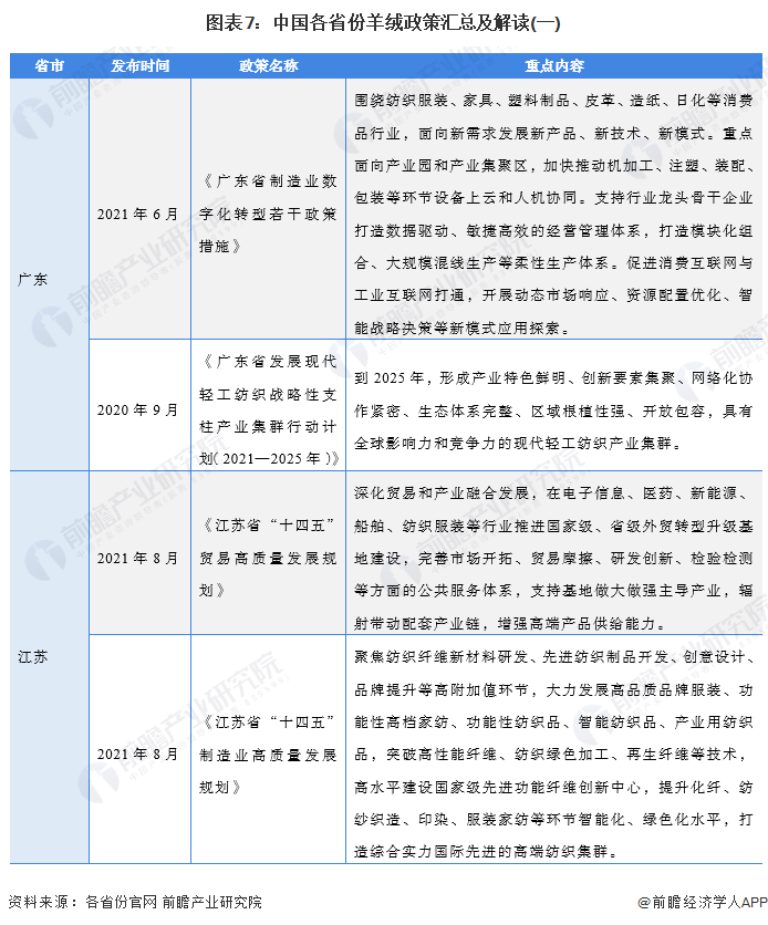 圖表7：中國各省份羊絨政策匯總及解讀(一)