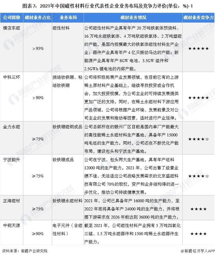 图表7：2021年中国磁性材料行业代表性企业业务布局及竞争力评价(单位：%)-1