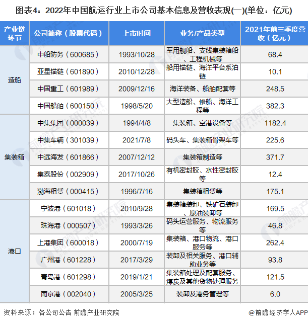图表4：2022年中国航运行业上市公司基本信息及营收表现(一)(单位：亿元)