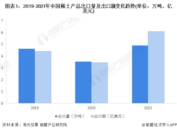 图表1：2019-2021年中国稀土产品出口量及出口额变化趋势(单位：万吨，亿美元)
