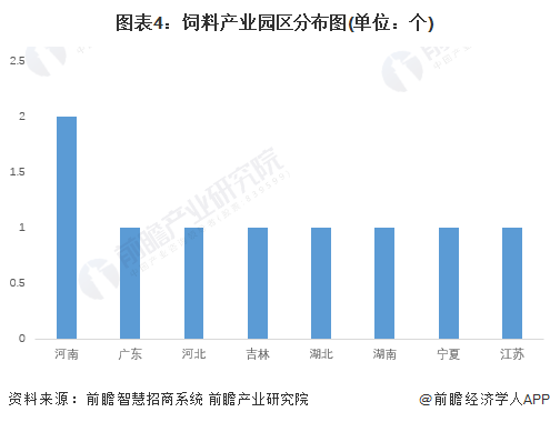 图表4：饲料产业园区分布图(单位：个)