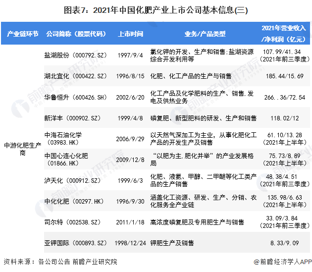 图表7：2021年中国化肥产业上市公司基本信息(三)