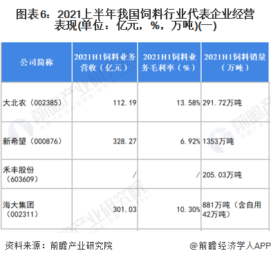 图表6：2021上半年我国饲料行业代表企业经营表现(单位：亿元，%，万吨)(一)