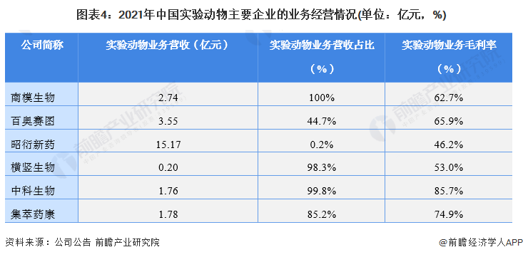 图表4：2021年中国实验动物主要企业的业务经营情况(单位：亿元，%)