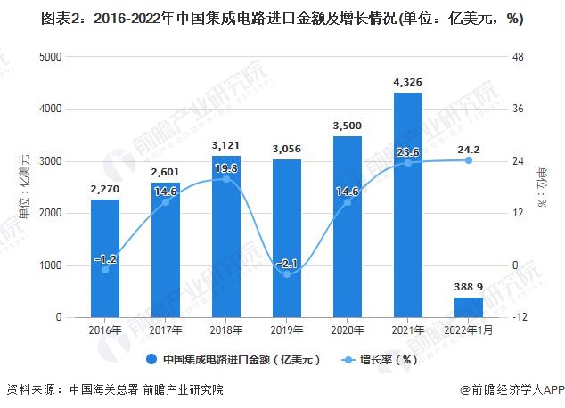 图表2：2016-2022年中国集成电路进口金额及增长情况(单位：亿美元，%)