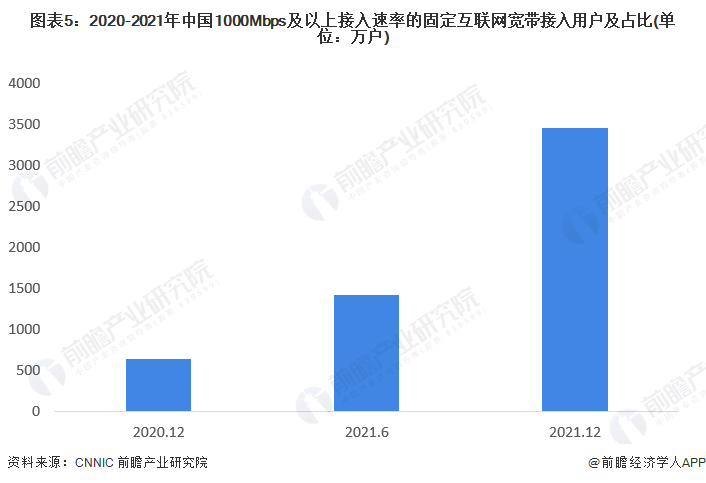 图表5：2020-2021年中国1000Mbps及以上接入速率的固定互联网宽带接入用户及占比(单位：万户)