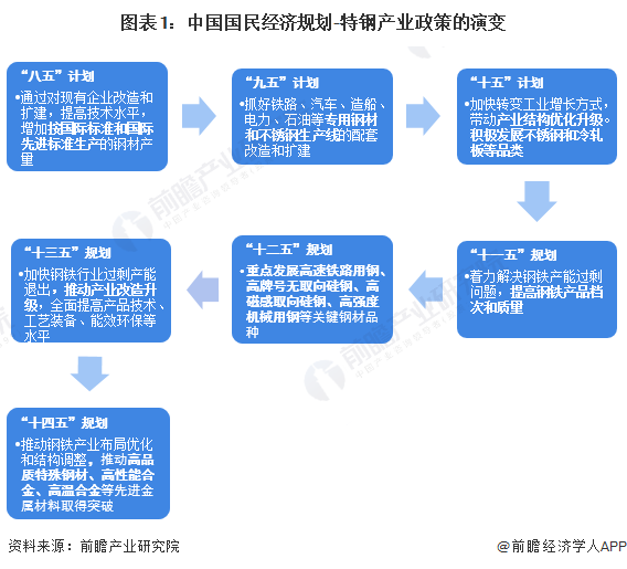 圖表1：中國國民經濟規劃-特鋼產業政策的演變