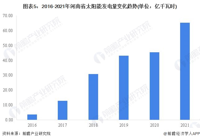 图表5：2016-2021年河南省太阳能发电量变化趋势(单位：亿千瓦时)