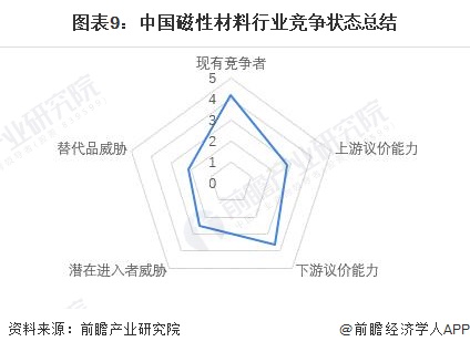 图表9：中国磁性材料行业竞争状态总结