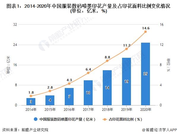 图表1：2014-2020年中国服装数码喷墨印花产量及占印花面料比例变化情况(单位：亿米，%)