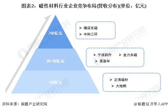 图表2：磁性材料行业企业竞争布局(营收分布)(单位：亿元)