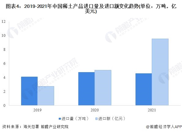 图表4：2019-2021年中国稀土产品进口量及进口额变化趋势(单位：万吨，亿美元)