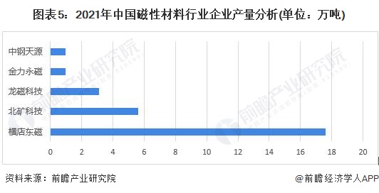 图表5：2021年中国磁性材料行业企业产量分析(单位：万吨)