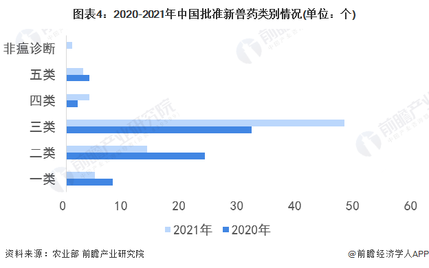 图表4：2020-2021年中国批准新兽药类别情况(单位：个)