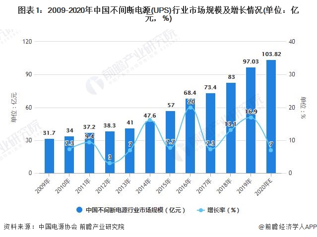图表1：2009-2020年中国不间断电源(UPS)行业市场规模及增长情况(单位：亿元，%)