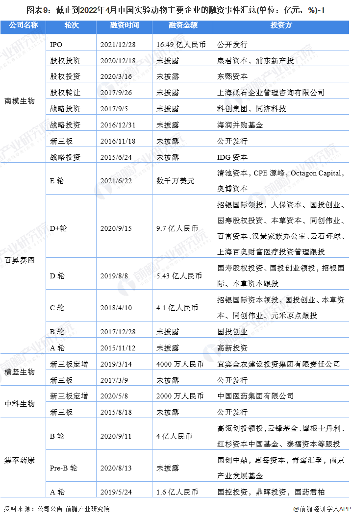 图表9：截止到2022年4月中国实验动物主要企业的融资事件汇总(单位：亿元，%)-1