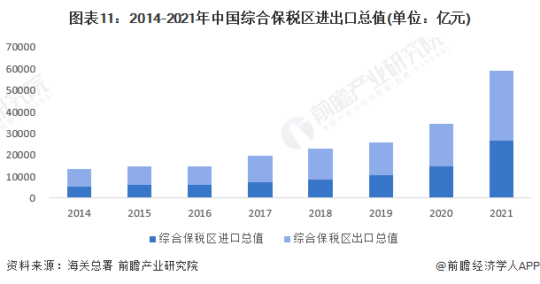 图表11：2014-2021年中国综合保税区进出口总值(单位：亿元)