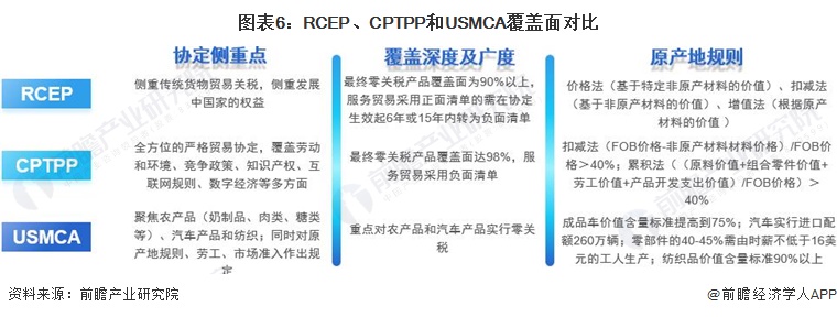 图表6：RCEP、CPTPP和USMCA覆盖面对比