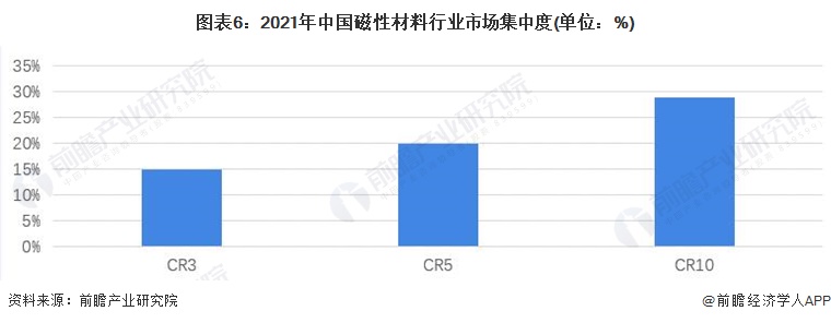 图表6：2021年中国磁性材料行业市场集中度(单位：%)