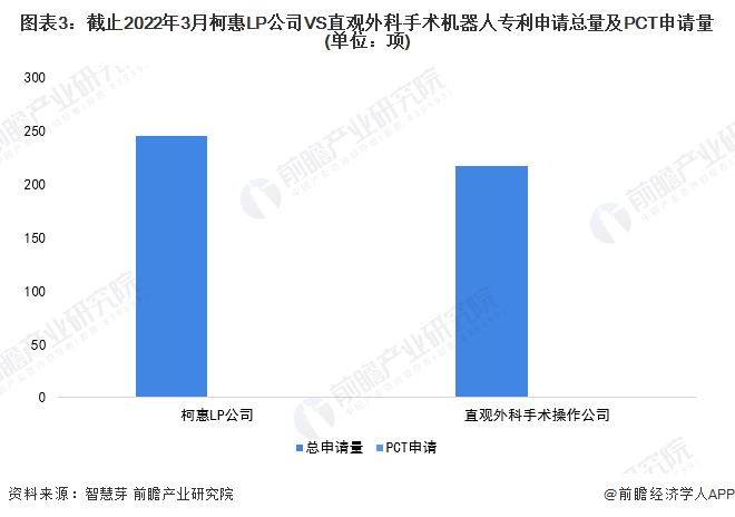 图表3：截止2022年3月柯惠LP公司VS直观外科手术机器人专利申请总量及PCT申请量(单位：项)