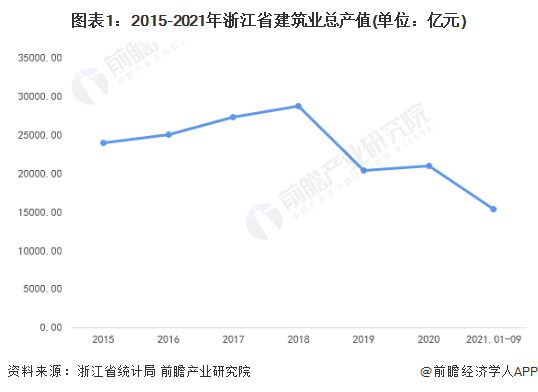 图表1：2015-2021年浙江省建筑业总产值(单位：亿元)