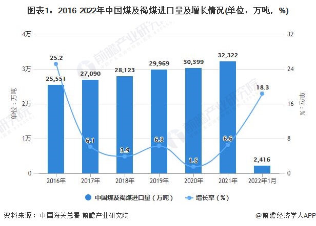 图表1：2016-2022年中国煤及褐煤进口量及增长情况(单位：万吨，%)