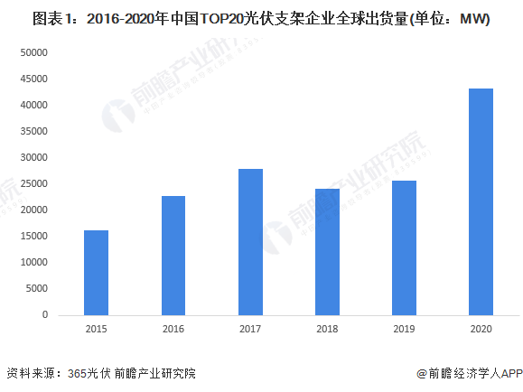 图表1：2016-2020年中国TOP20光伏支架企业全球出货量(单位：MW)
