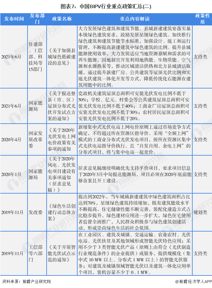 图表7：中国BIPV行业重点政策汇总(二)