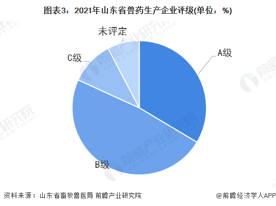 图表3：2021年山东省兽药生产企业评级(单位：%)