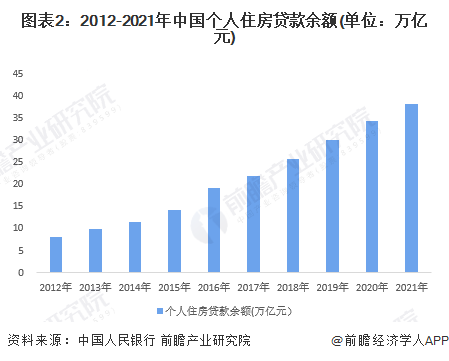 图表2：2012-2021年中国个人住房贷款余额(单位：万亿元)