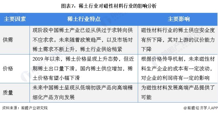 图表7：稀土行业对磁性材料行业的影响分析