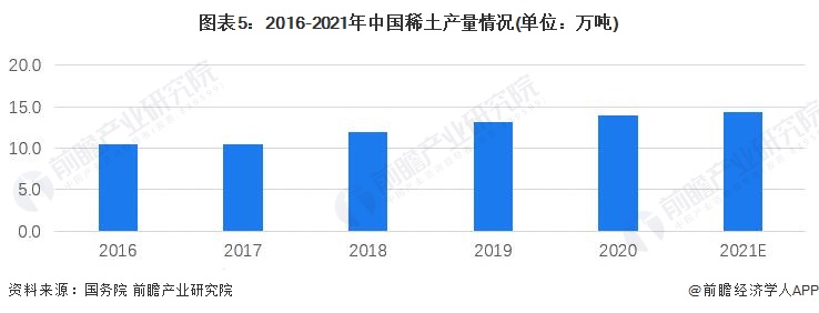 图表5：2016-2021年中国稀土产量情况(单位：万吨)