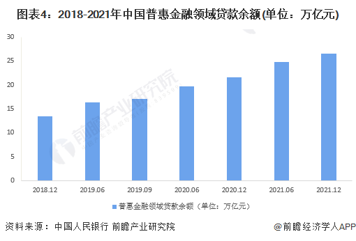 圖表4：2018-2021年中國普惠金融領域貸款余額(單位：萬億元)