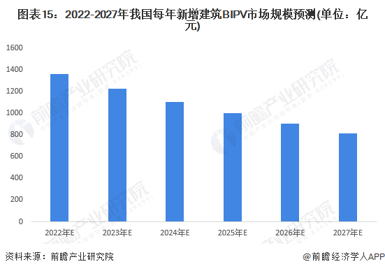 图表15：2022-2027年我国每年新增建筑BIPV市场规模预测(单位：亿元)