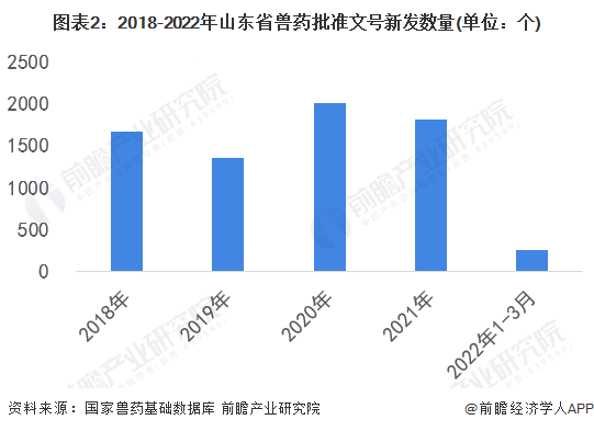 图表2：2018-2022年山东省兽药批准文号新发数量(单位：个)