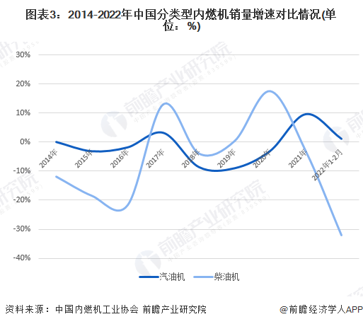 图表3：2014-2022年中国分类型内燃机销量增速对比情况(单位：%)