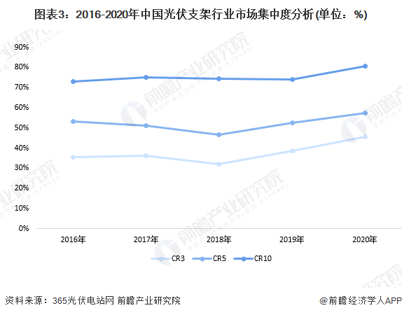 图表3：2016-2020年中国光伏支架行业市场集中度分析(单位：%)