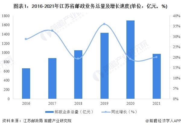 图表1：2016-2021年江苏省邮政业务总量及增长速度(单位：亿元，%)