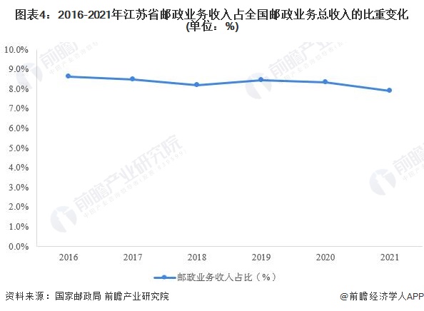 图表4：2016-2021年江苏省邮政业务收入占全国邮政业务总收入的比重变化(单位：%)