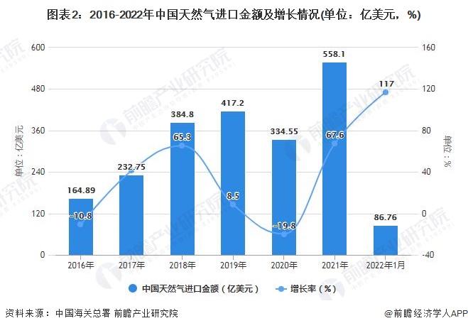 图表2：2016-2022年中国天然气进口金额及增长情况(单位：亿美元，%)