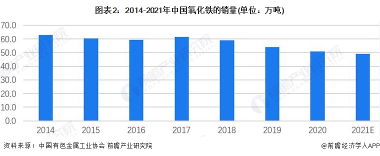 图表2：2014-2021年中国氧化铁的销量(单位：万吨)