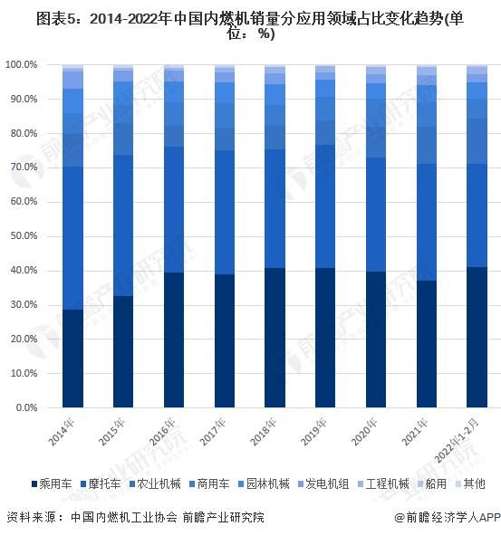 图表5：2014-2022年中国内燃机销量分应用领域占比变化趋势(单位：%)