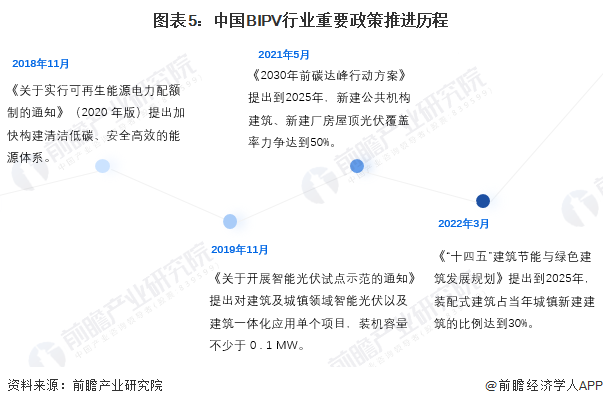图表5：中国BIPV行业重要政策推进历程