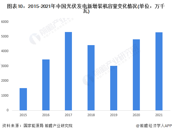 图表10：2015-2021年中国光伏发电新增装机容量变化情况(单位：万千瓦)