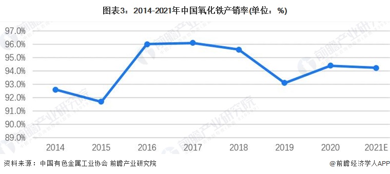 图表3：2014-2021年中国氧化铁产销率(单位：%)