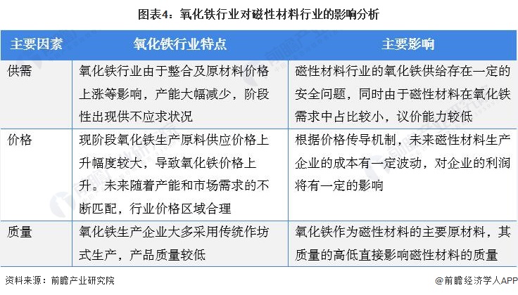 图表4：氧化铁行业对磁性材料行业的影响分析